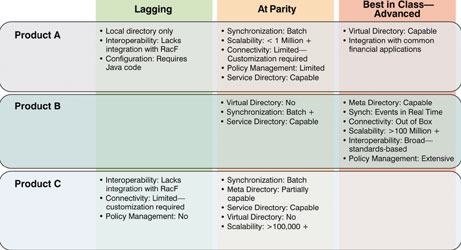 Figure 3. Metadirectories: key functionality/capability analysis